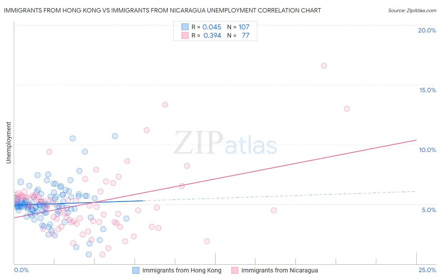 Immigrants from Hong Kong vs Immigrants from Nicaragua Unemployment