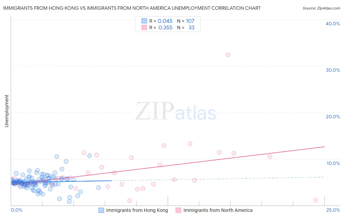 Immigrants from Hong Kong vs Immigrants from North America Unemployment
