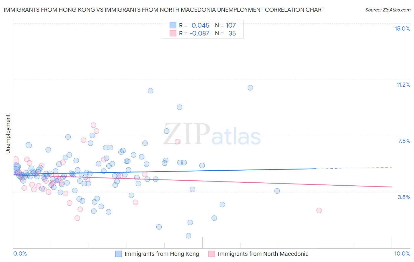 Immigrants from Hong Kong vs Immigrants from North Macedonia Unemployment
