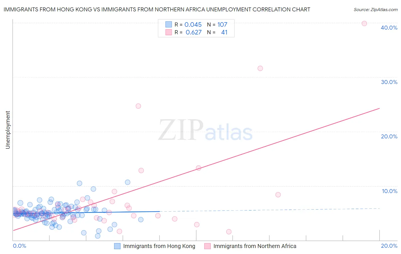 Immigrants from Hong Kong vs Immigrants from Northern Africa Unemployment