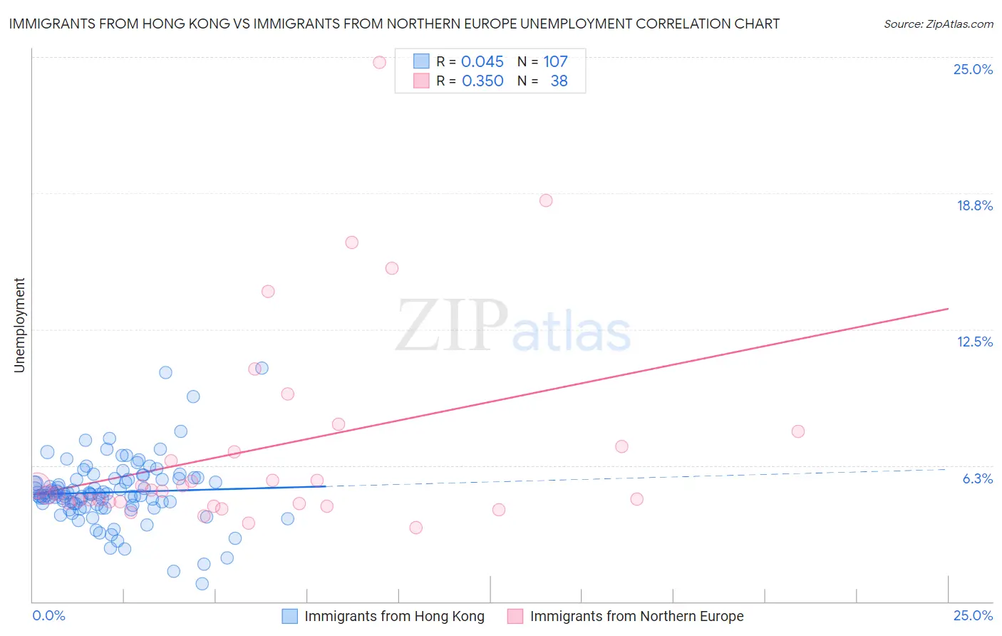 Immigrants from Hong Kong vs Immigrants from Northern Europe Unemployment