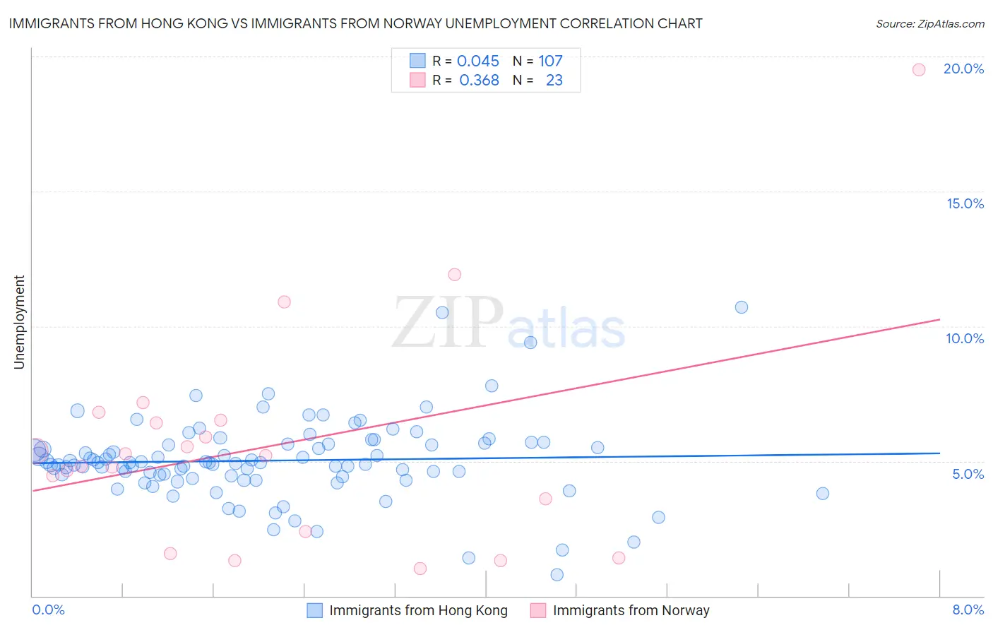 Immigrants from Hong Kong vs Immigrants from Norway Unemployment