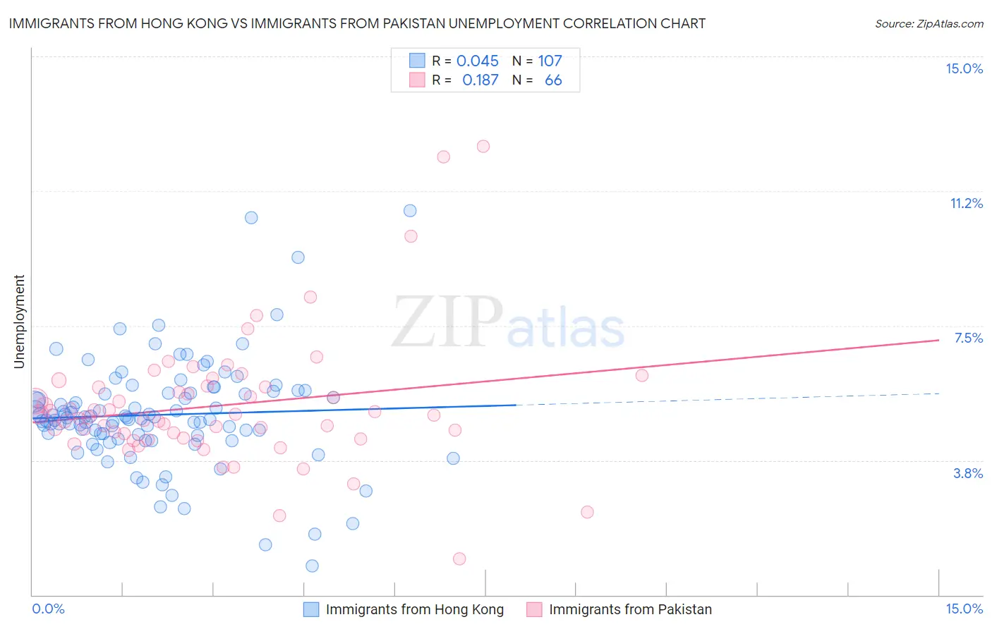 Immigrants from Hong Kong vs Immigrants from Pakistan Unemployment