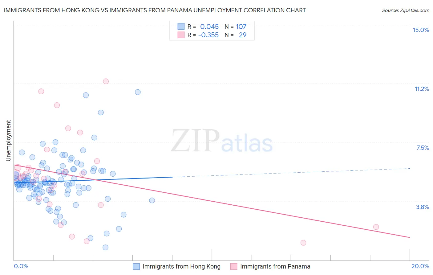 Immigrants from Hong Kong vs Immigrants from Panama Unemployment