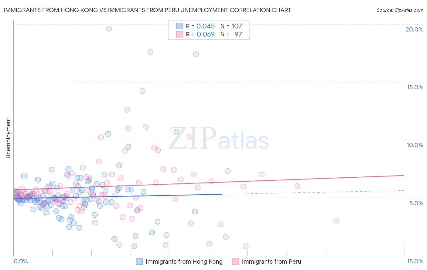 Immigrants from Hong Kong vs Immigrants from Peru Unemployment