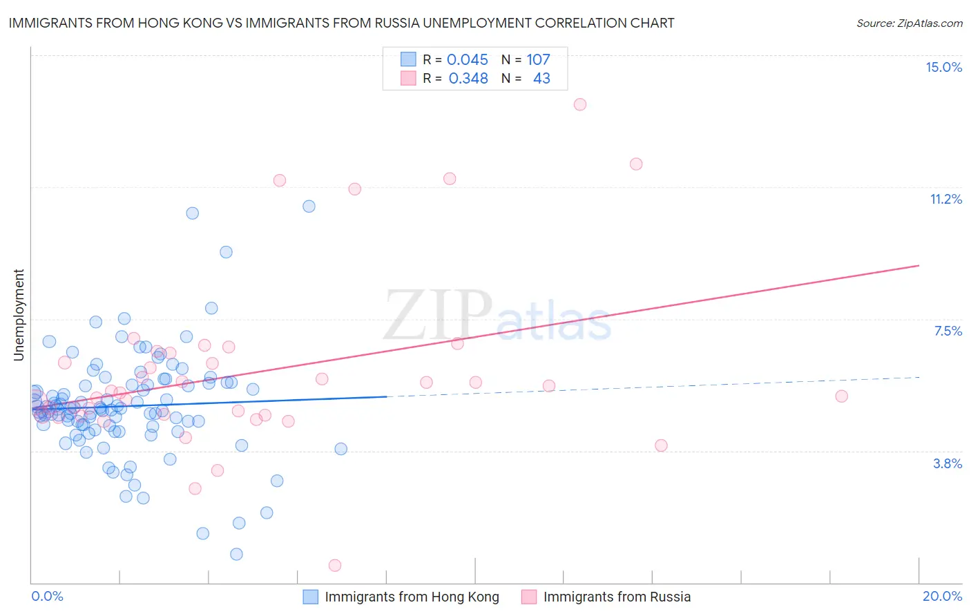Immigrants from Hong Kong vs Immigrants from Russia Unemployment