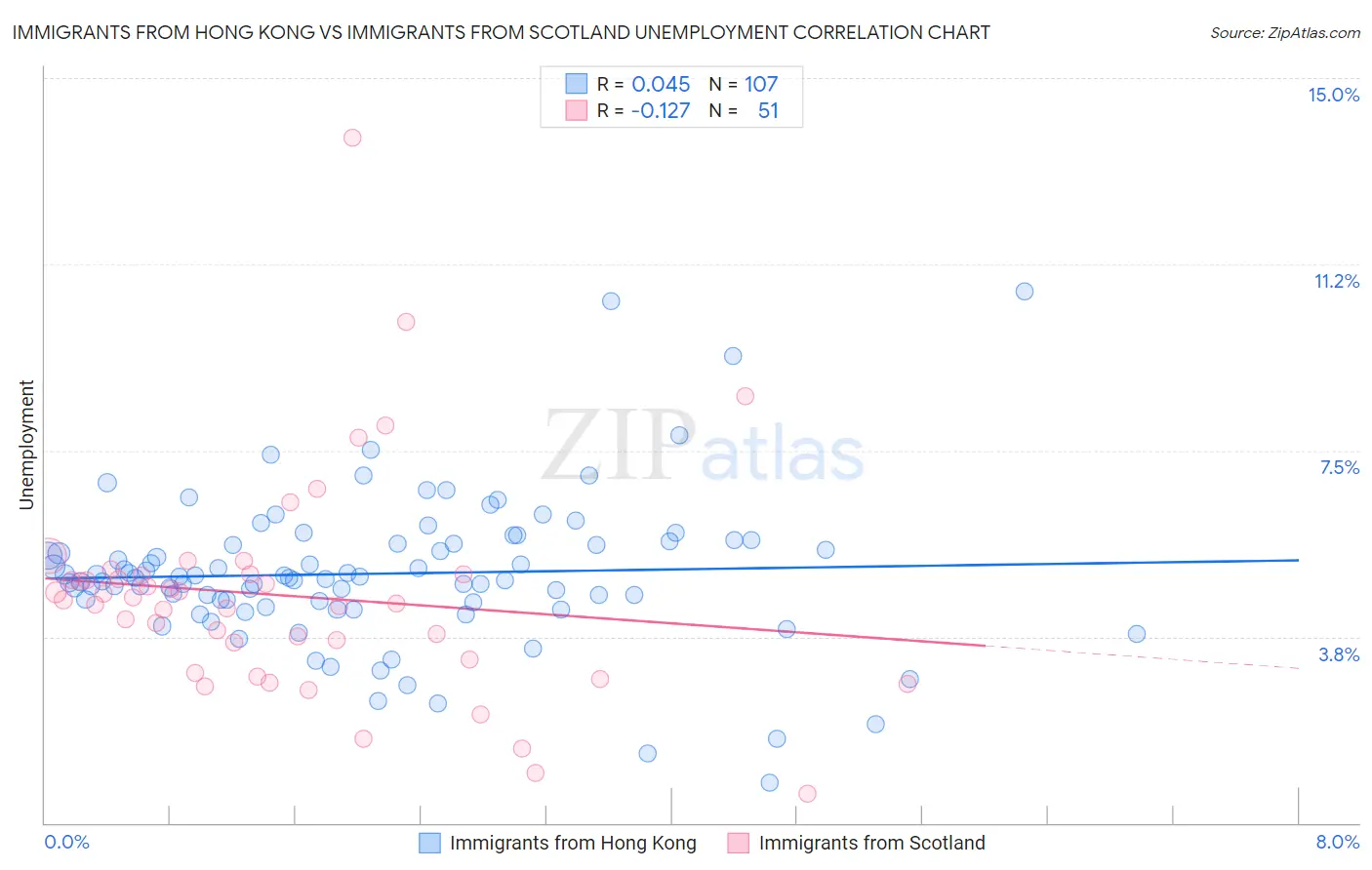 Immigrants from Hong Kong vs Immigrants from Scotland Unemployment
