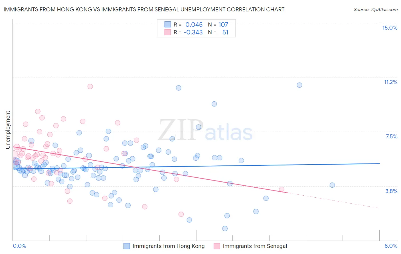 Immigrants from Hong Kong vs Immigrants from Senegal Unemployment