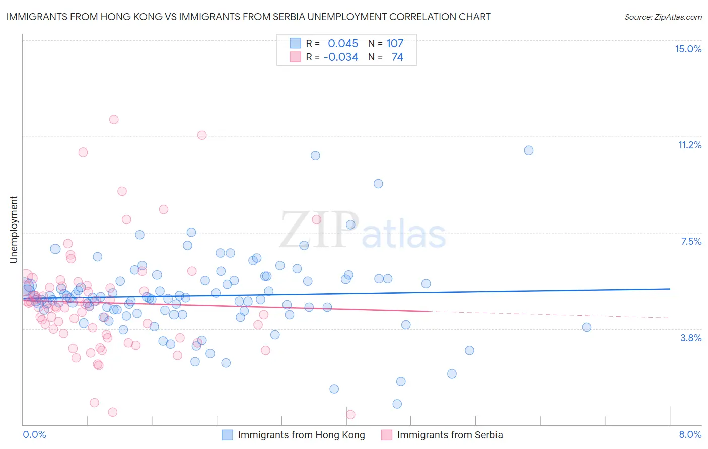 Immigrants from Hong Kong vs Immigrants from Serbia Unemployment