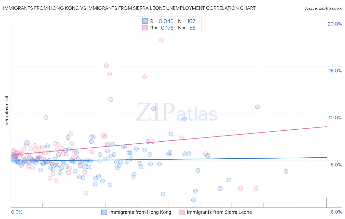 Immigrants from Hong Kong vs Immigrants from Sierra Leone Unemployment