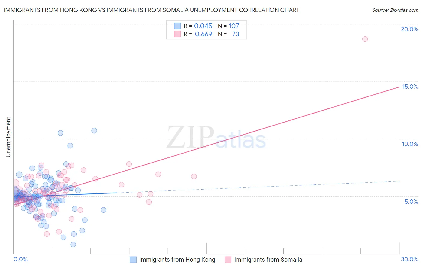 Immigrants from Hong Kong vs Immigrants from Somalia Unemployment
