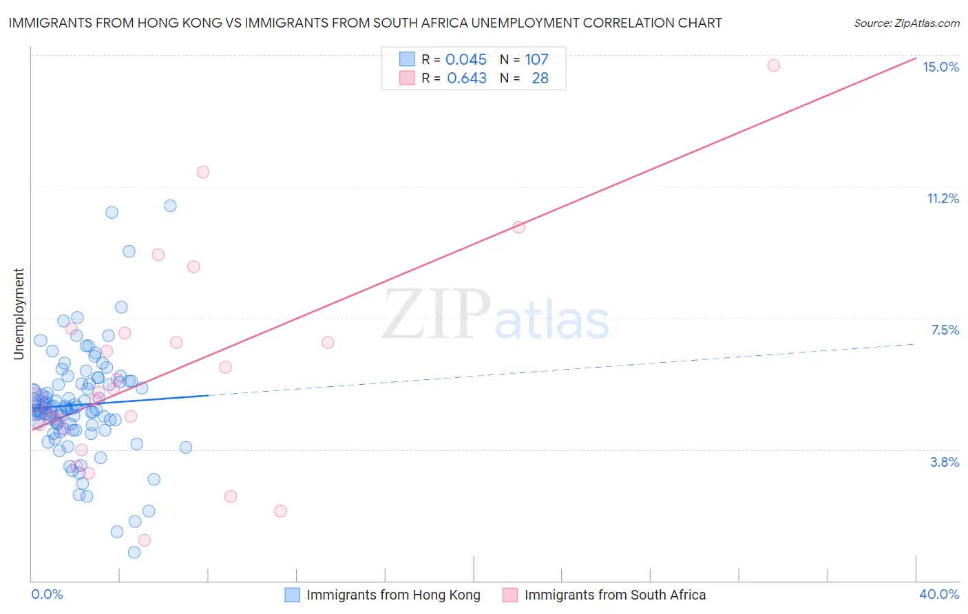 Immigrants from Hong Kong vs Immigrants from South Africa Unemployment