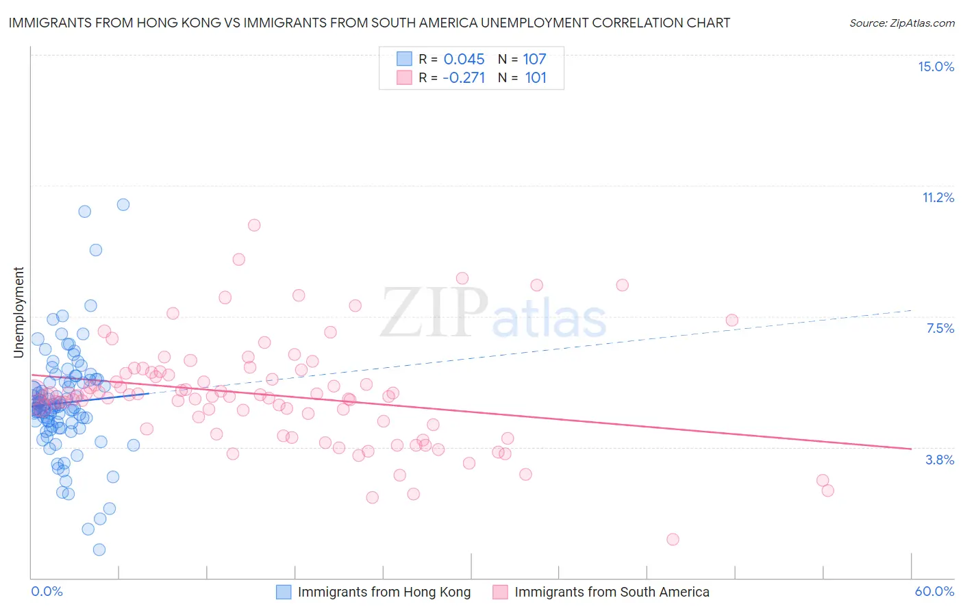 Immigrants from Hong Kong vs Immigrants from South America Unemployment