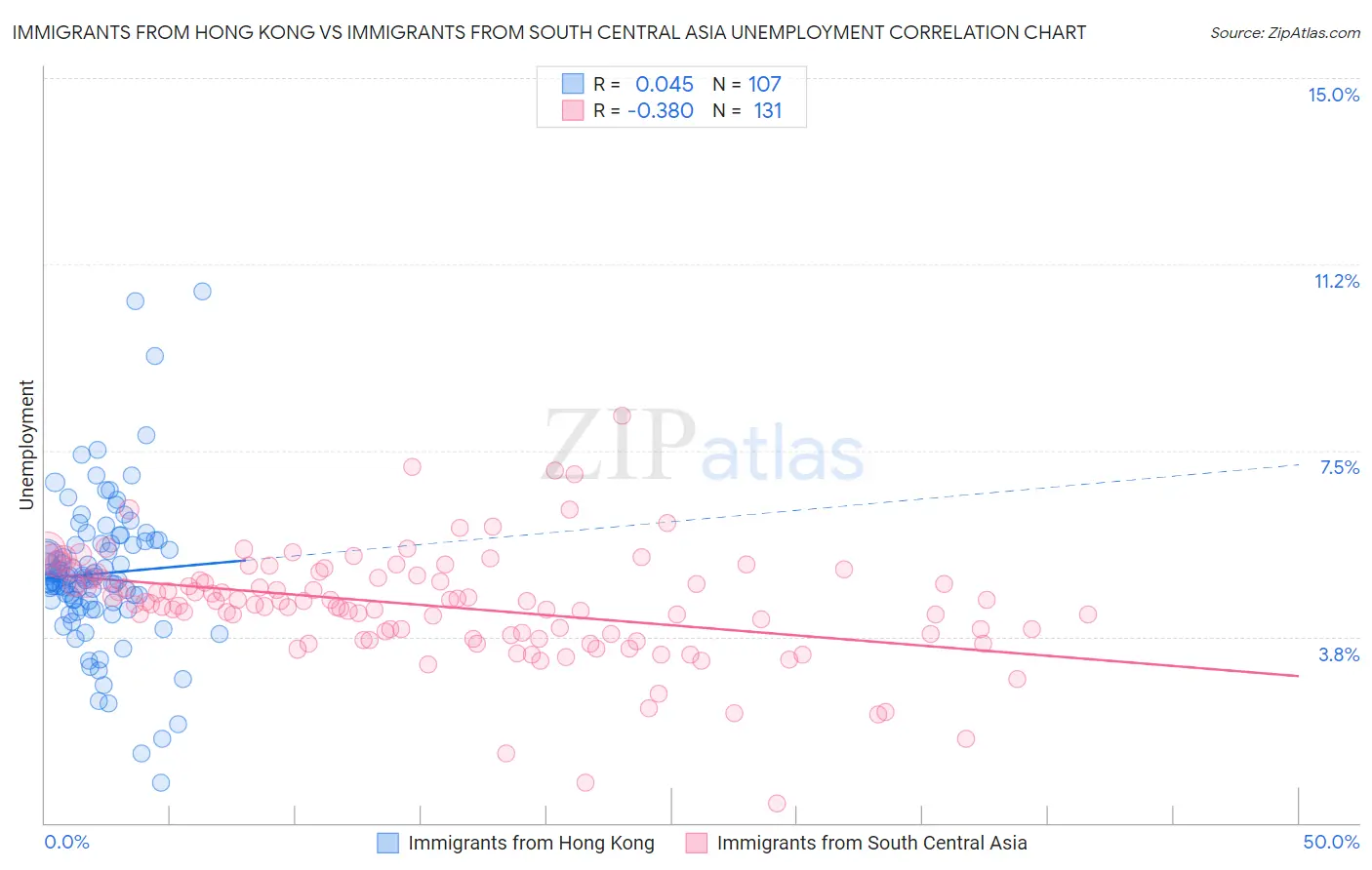 Immigrants from Hong Kong vs Immigrants from South Central Asia Unemployment