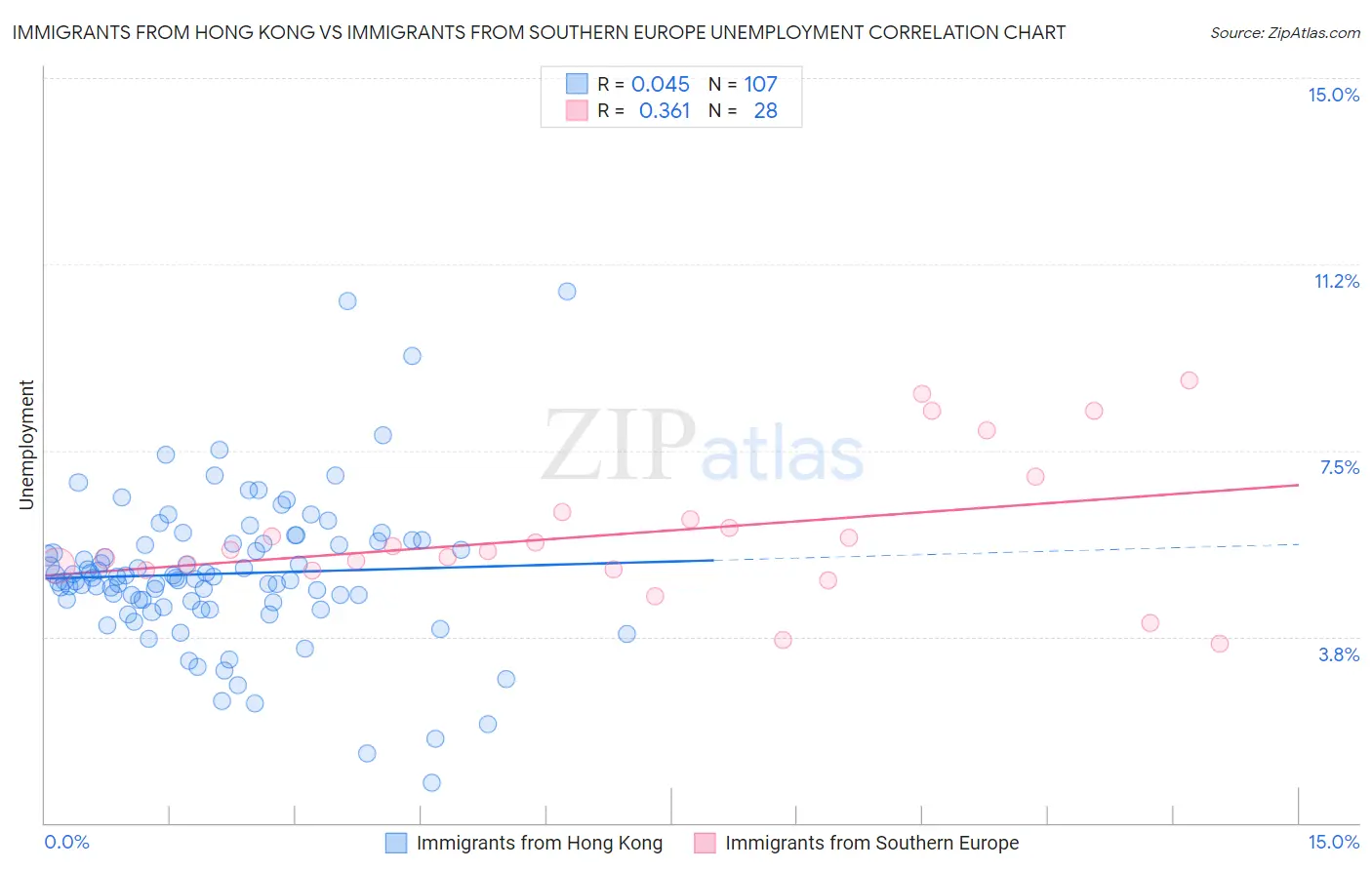 Immigrants from Hong Kong vs Immigrants from Southern Europe Unemployment