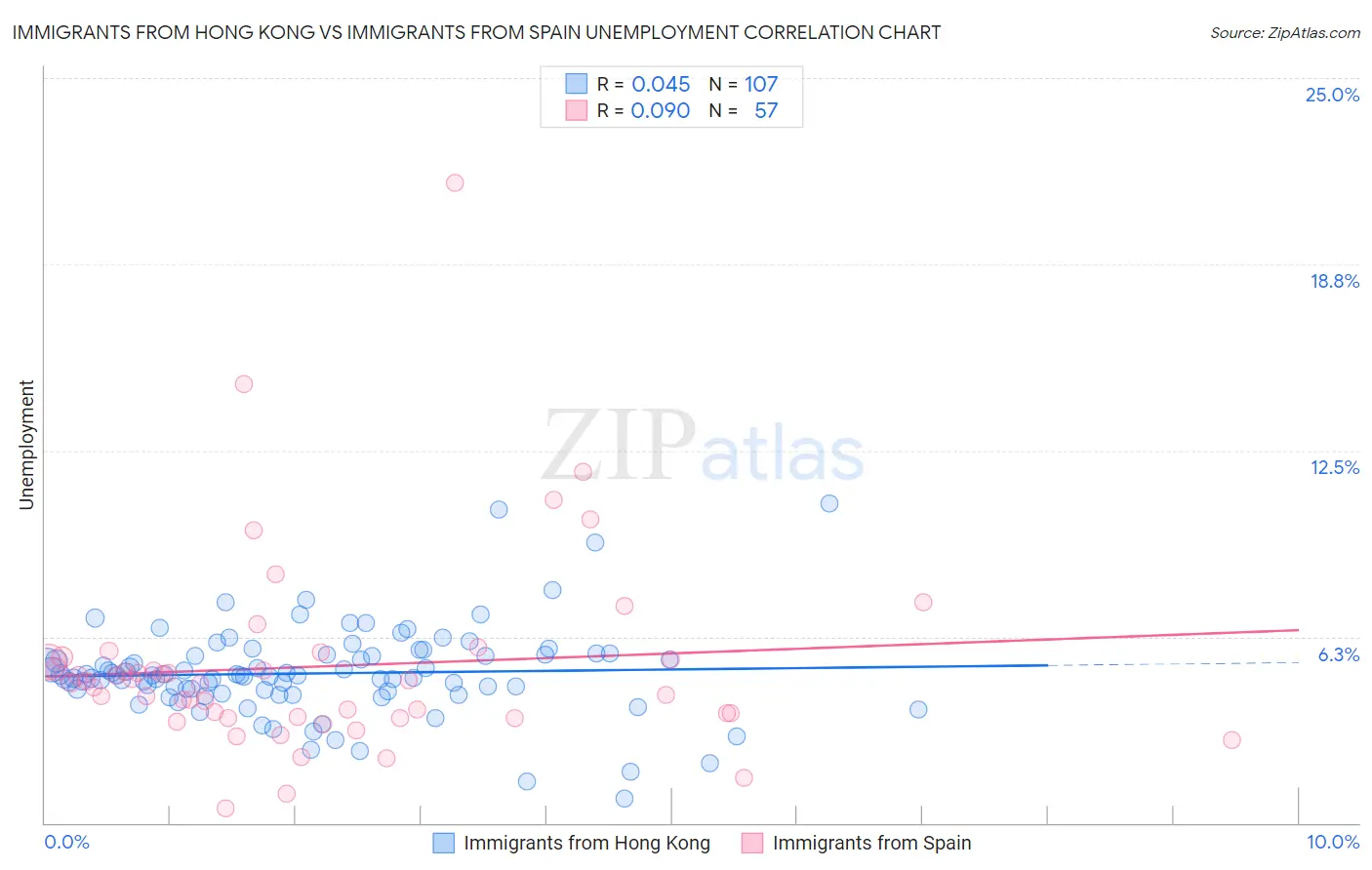 Immigrants from Hong Kong vs Immigrants from Spain Unemployment