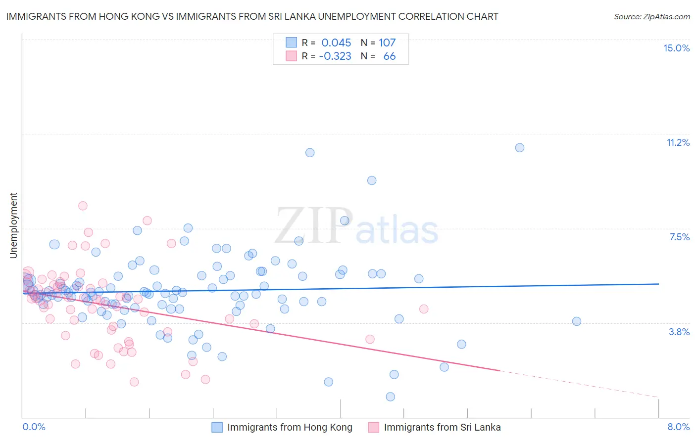 Immigrants from Hong Kong vs Immigrants from Sri Lanka Unemployment