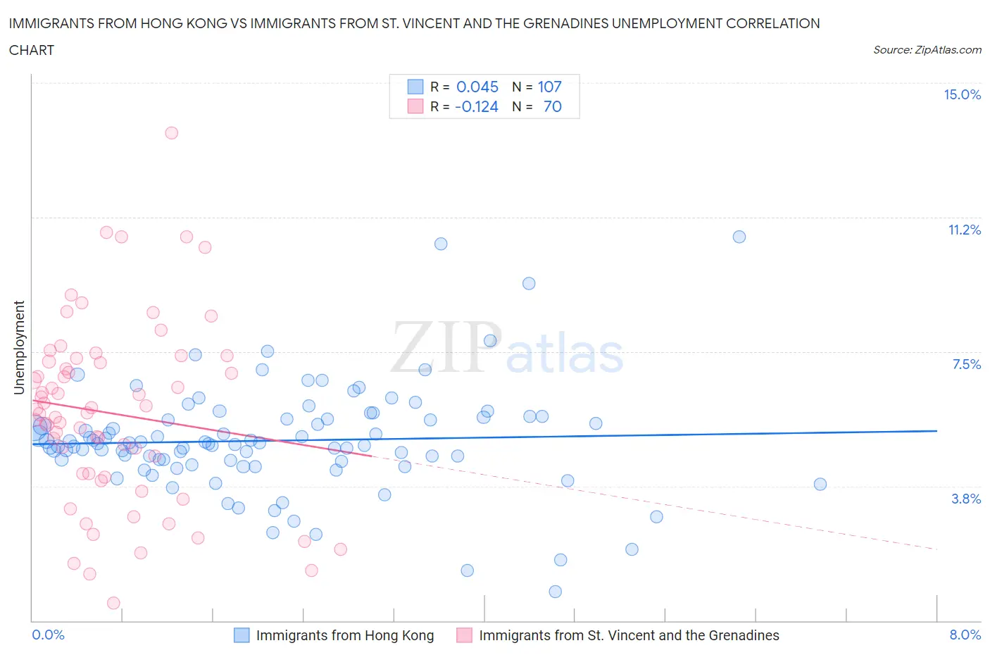 Immigrants from Hong Kong vs Immigrants from St. Vincent and the Grenadines Unemployment