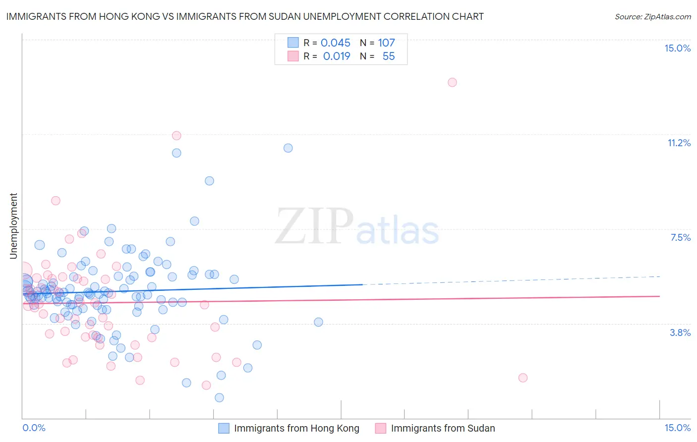 Immigrants from Hong Kong vs Immigrants from Sudan Unemployment