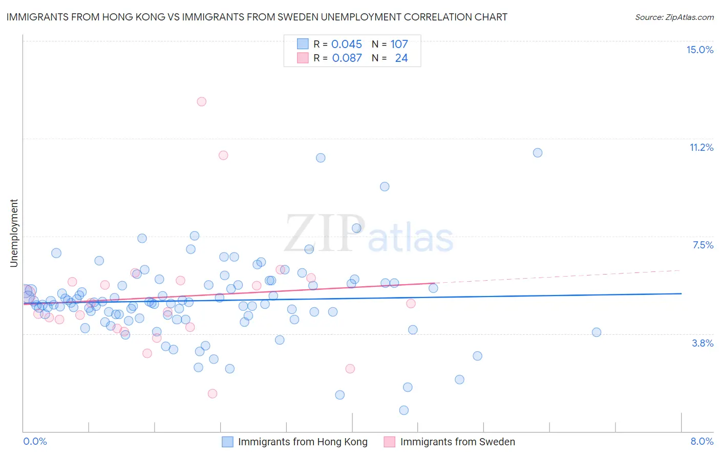 Immigrants from Hong Kong vs Immigrants from Sweden Unemployment