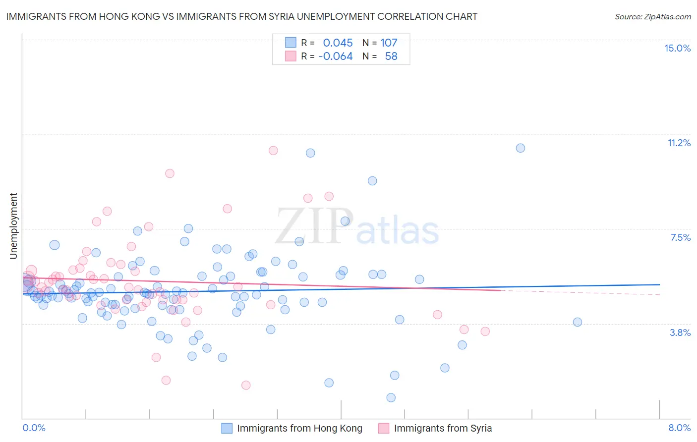 Immigrants from Hong Kong vs Immigrants from Syria Unemployment