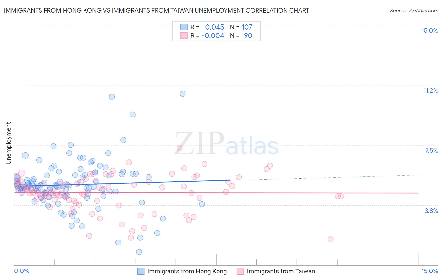 Immigrants from Hong Kong vs Immigrants from Taiwan Unemployment