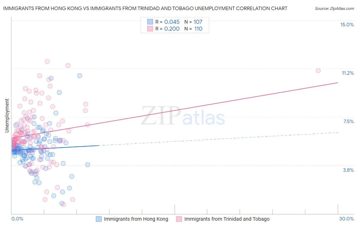 Immigrants from Hong Kong vs Immigrants from Trinidad and Tobago Unemployment