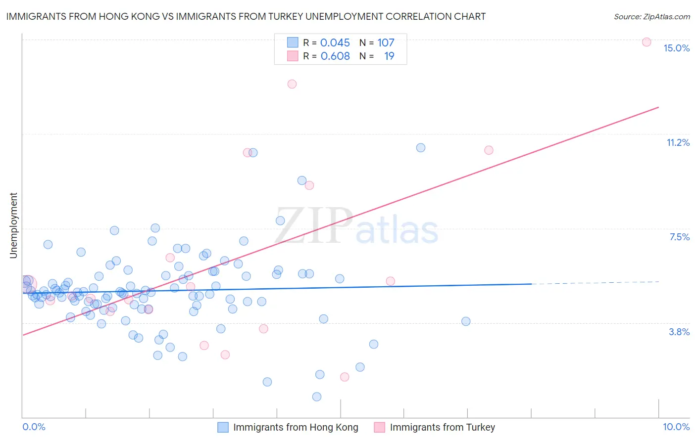Immigrants from Hong Kong vs Immigrants from Turkey Unemployment