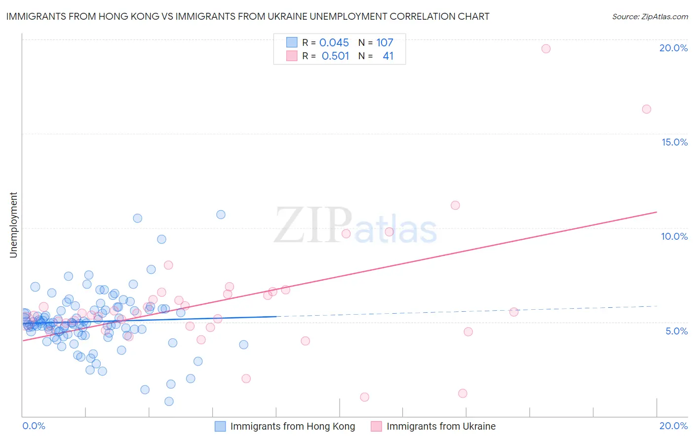 Immigrants from Hong Kong vs Immigrants from Ukraine Unemployment