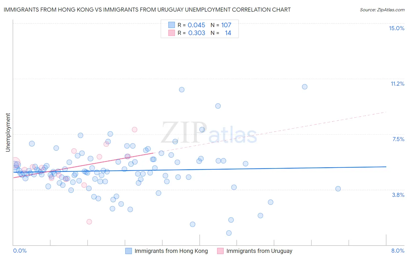 Immigrants from Hong Kong vs Immigrants from Uruguay Unemployment