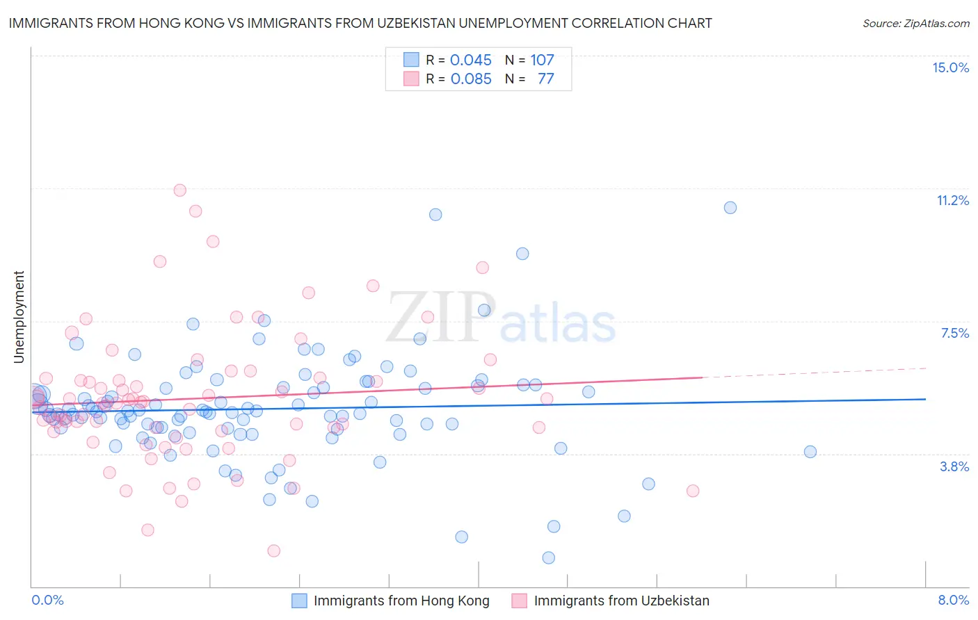 Immigrants from Hong Kong vs Immigrants from Uzbekistan Unemployment