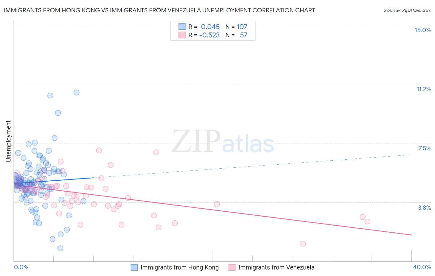 Immigrants from Hong Kong vs Immigrants from Venezuela Unemployment