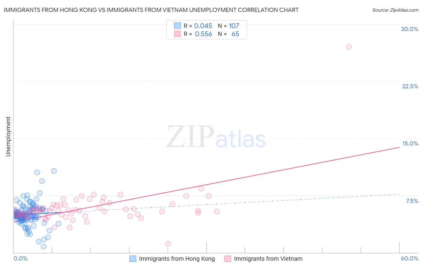 Immigrants from Hong Kong vs Immigrants from Vietnam Unemployment