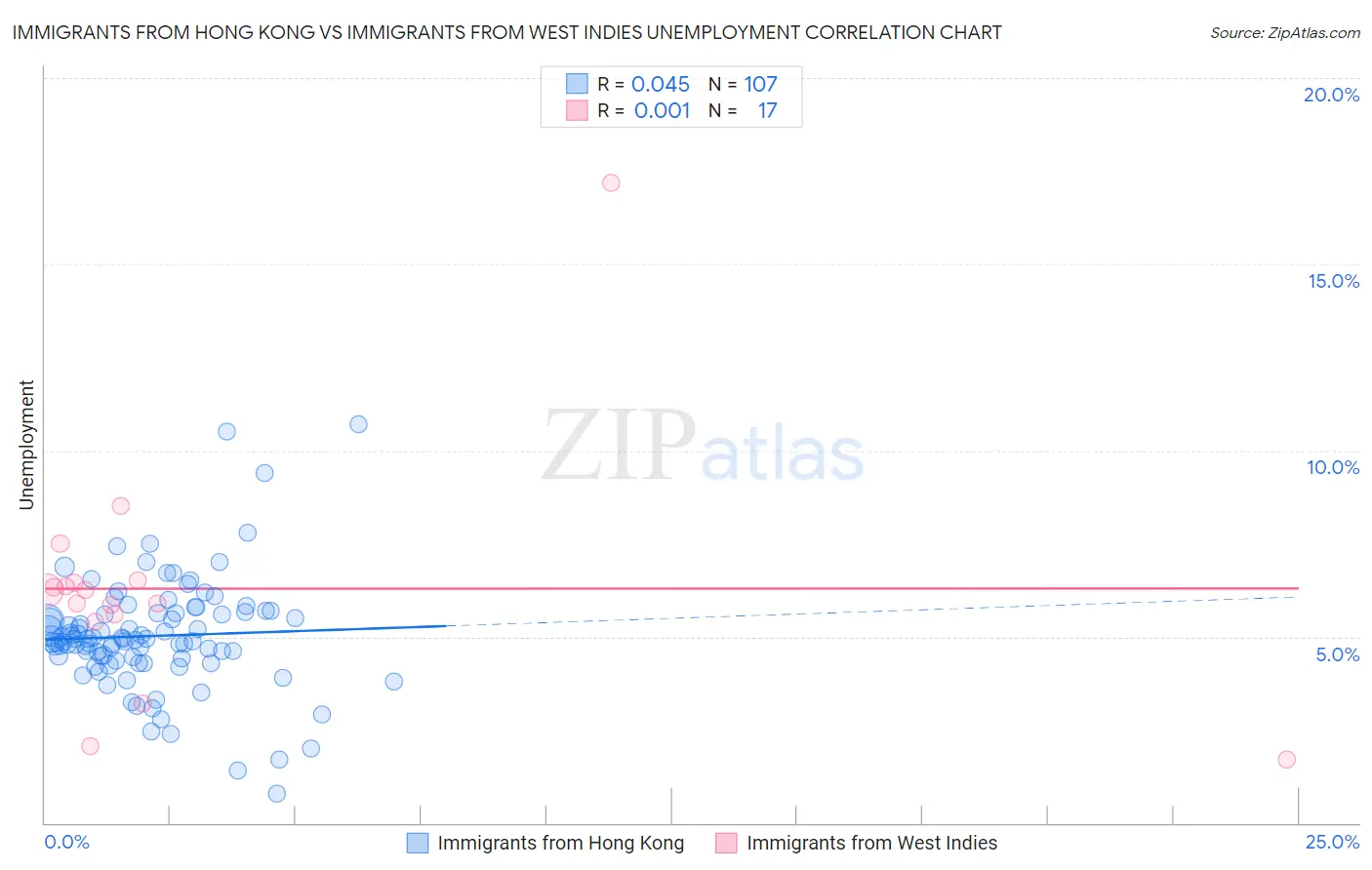 Immigrants from Hong Kong vs Immigrants from West Indies Unemployment