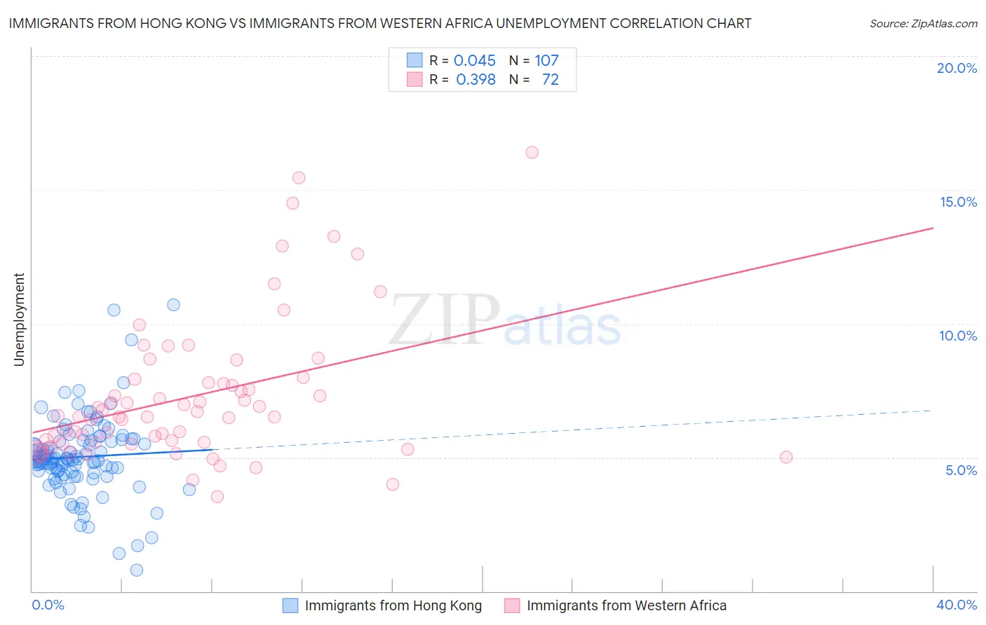 Immigrants from Hong Kong vs Immigrants from Western Africa Unemployment