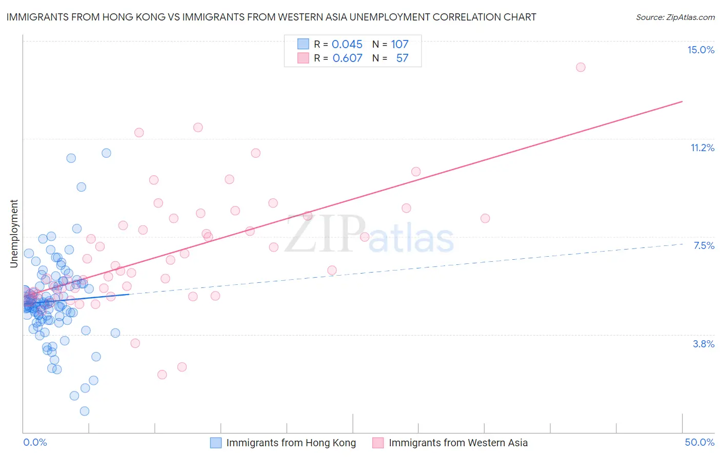Immigrants from Hong Kong vs Immigrants from Western Asia Unemployment