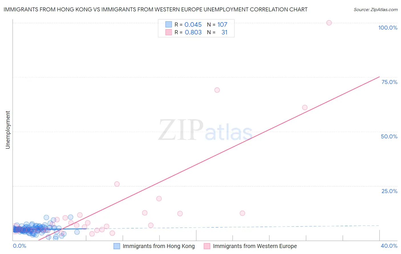Immigrants from Hong Kong vs Immigrants from Western Europe Unemployment