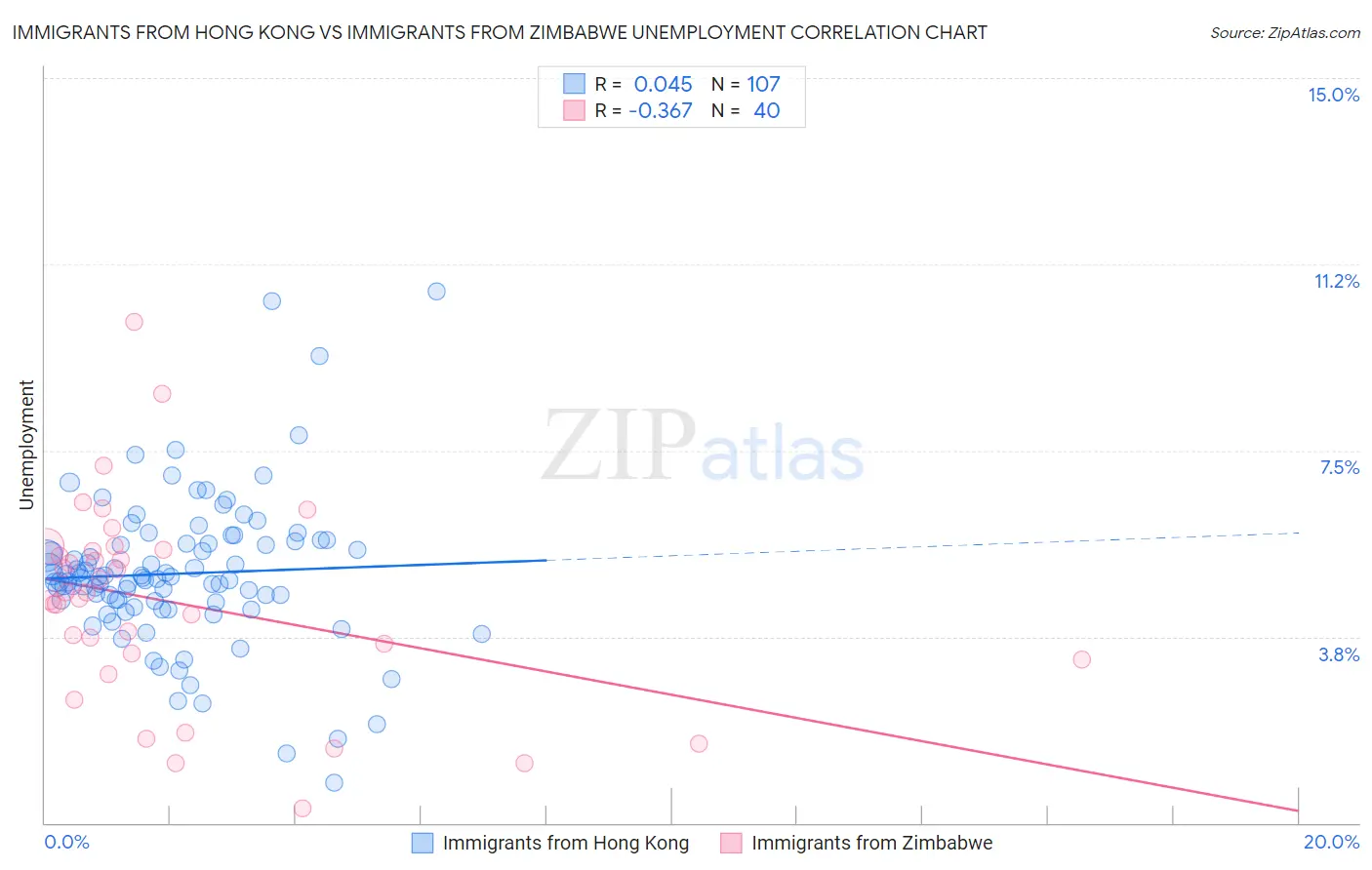 Immigrants from Hong Kong vs Immigrants from Zimbabwe Unemployment