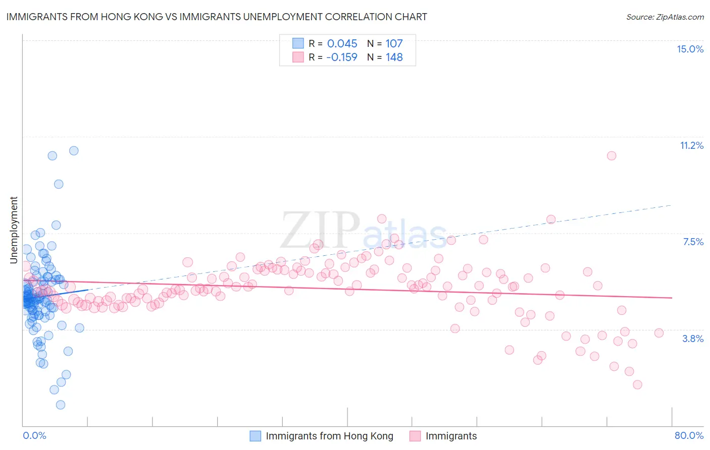 Immigrants from Hong Kong vs Immigrants Unemployment