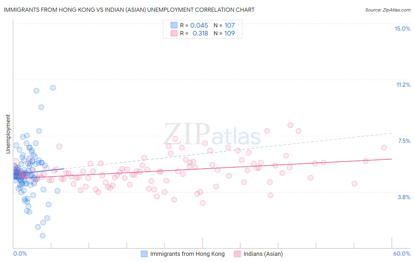 Immigrants from Hong Kong vs Indian (Asian) Unemployment
