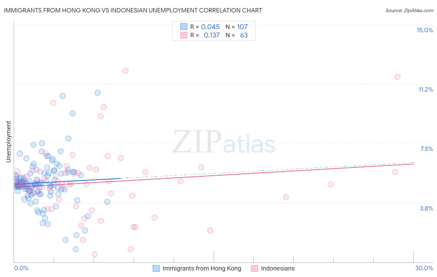 Immigrants from Hong Kong vs Indonesian Unemployment