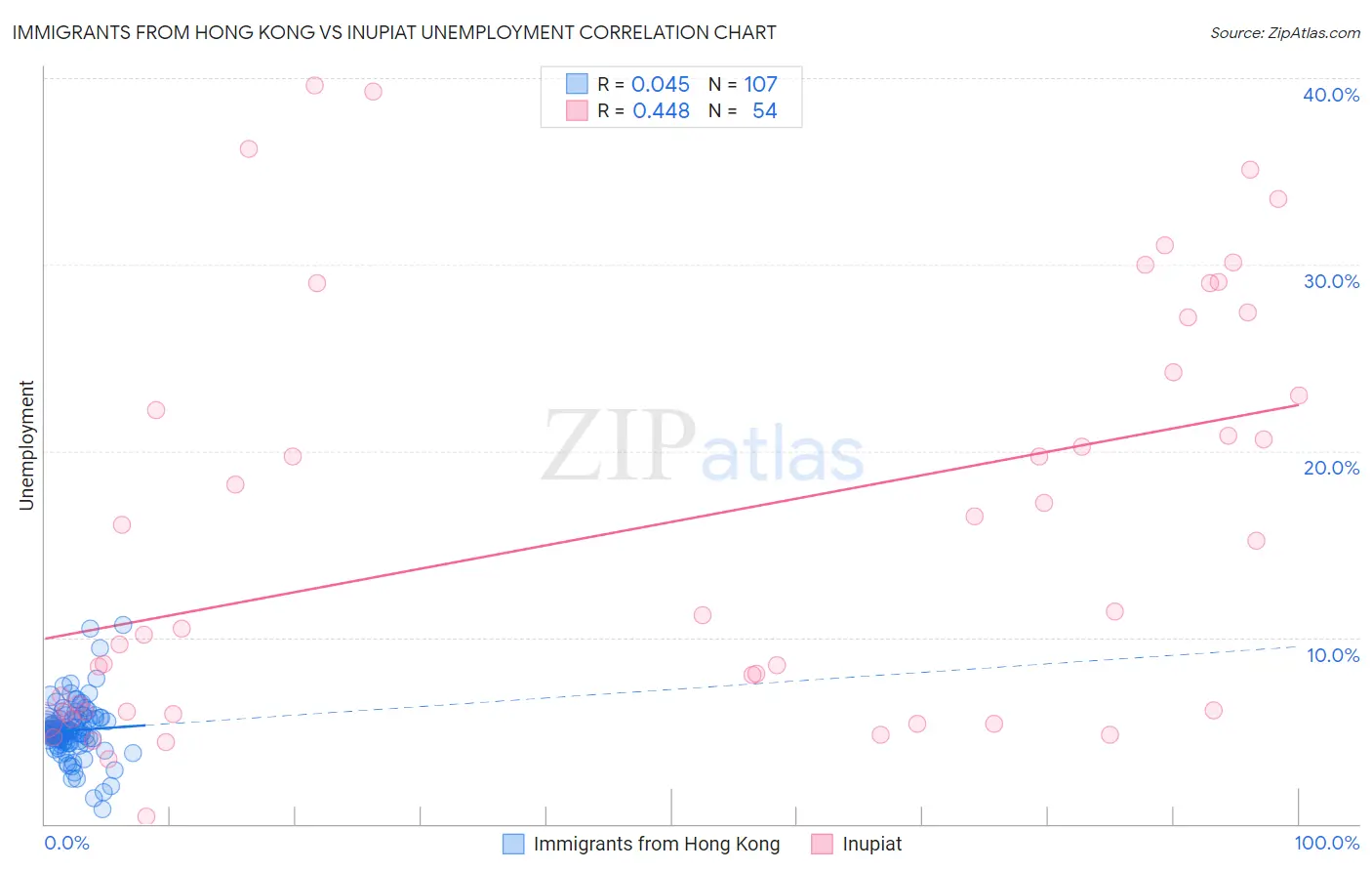 Immigrants from Hong Kong vs Inupiat Unemployment