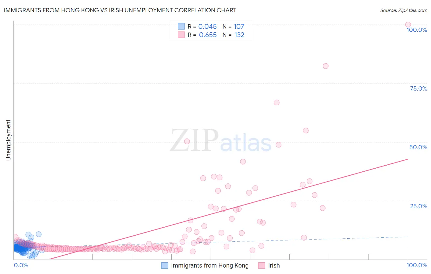 Immigrants from Hong Kong vs Irish Unemployment