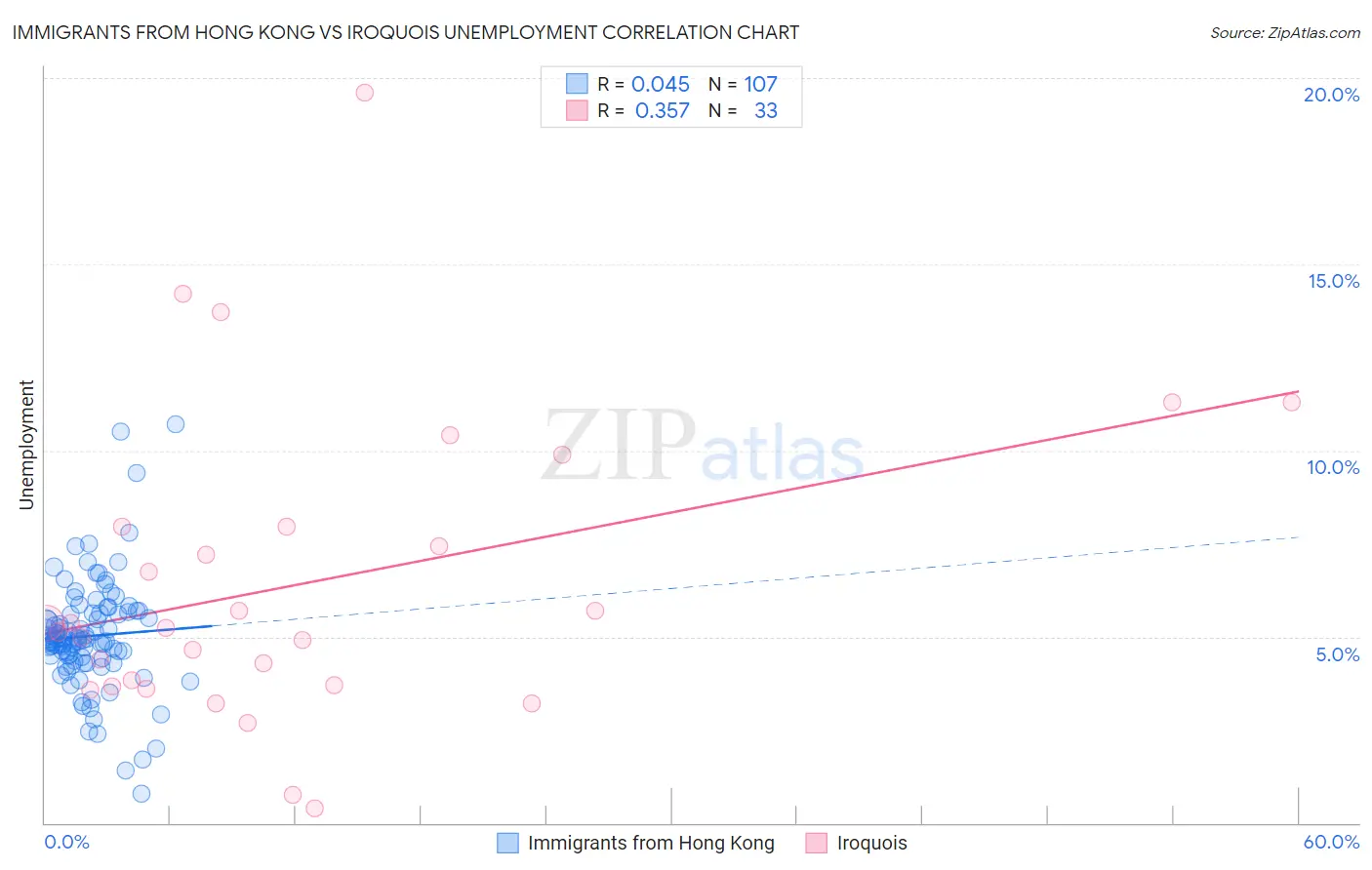 Immigrants from Hong Kong vs Iroquois Unemployment
