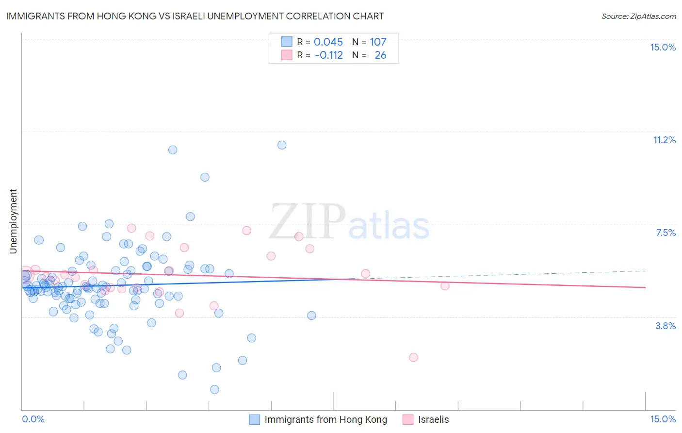 Immigrants from Hong Kong vs Israeli Unemployment
