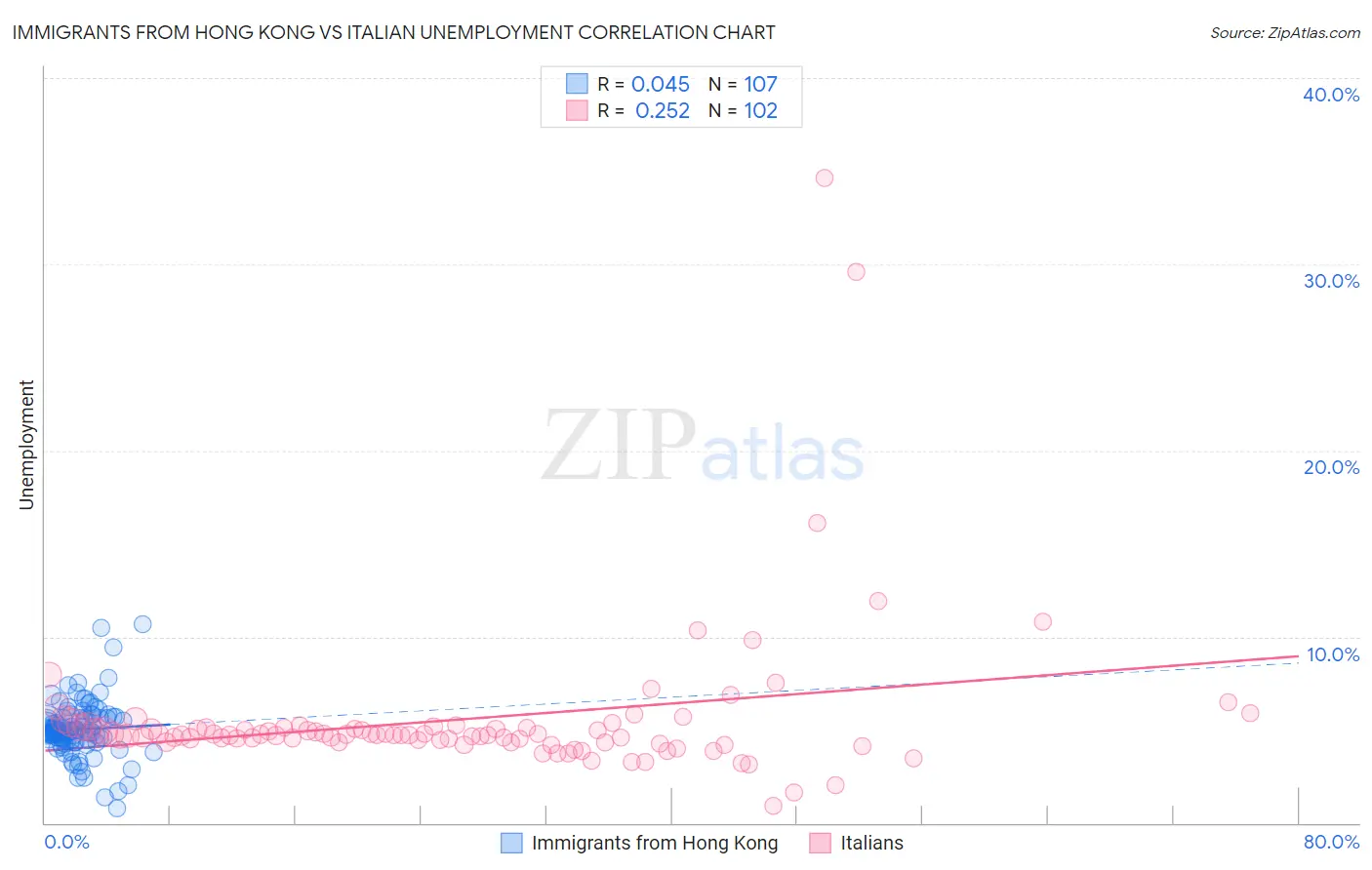 Immigrants from Hong Kong vs Italian Unemployment
