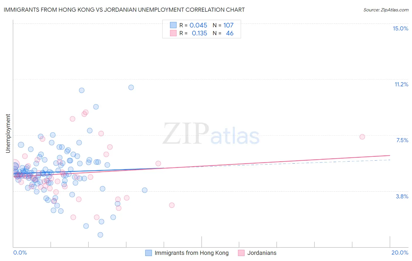 Immigrants from Hong Kong vs Jordanian Unemployment