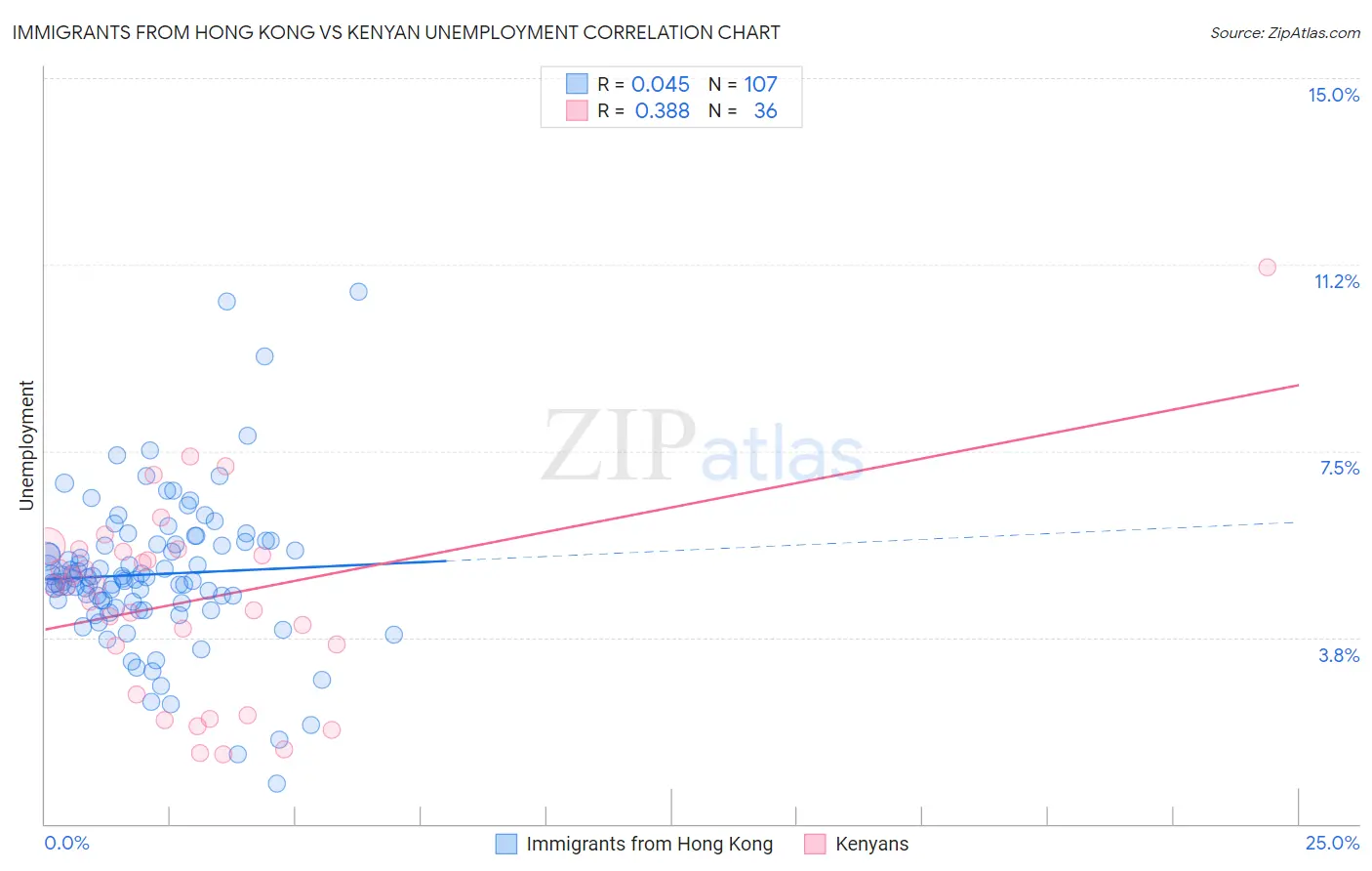 Immigrants from Hong Kong vs Kenyan Unemployment