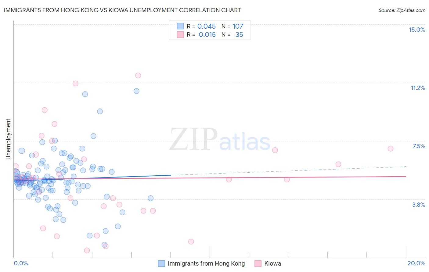 Immigrants from Hong Kong vs Kiowa Unemployment
