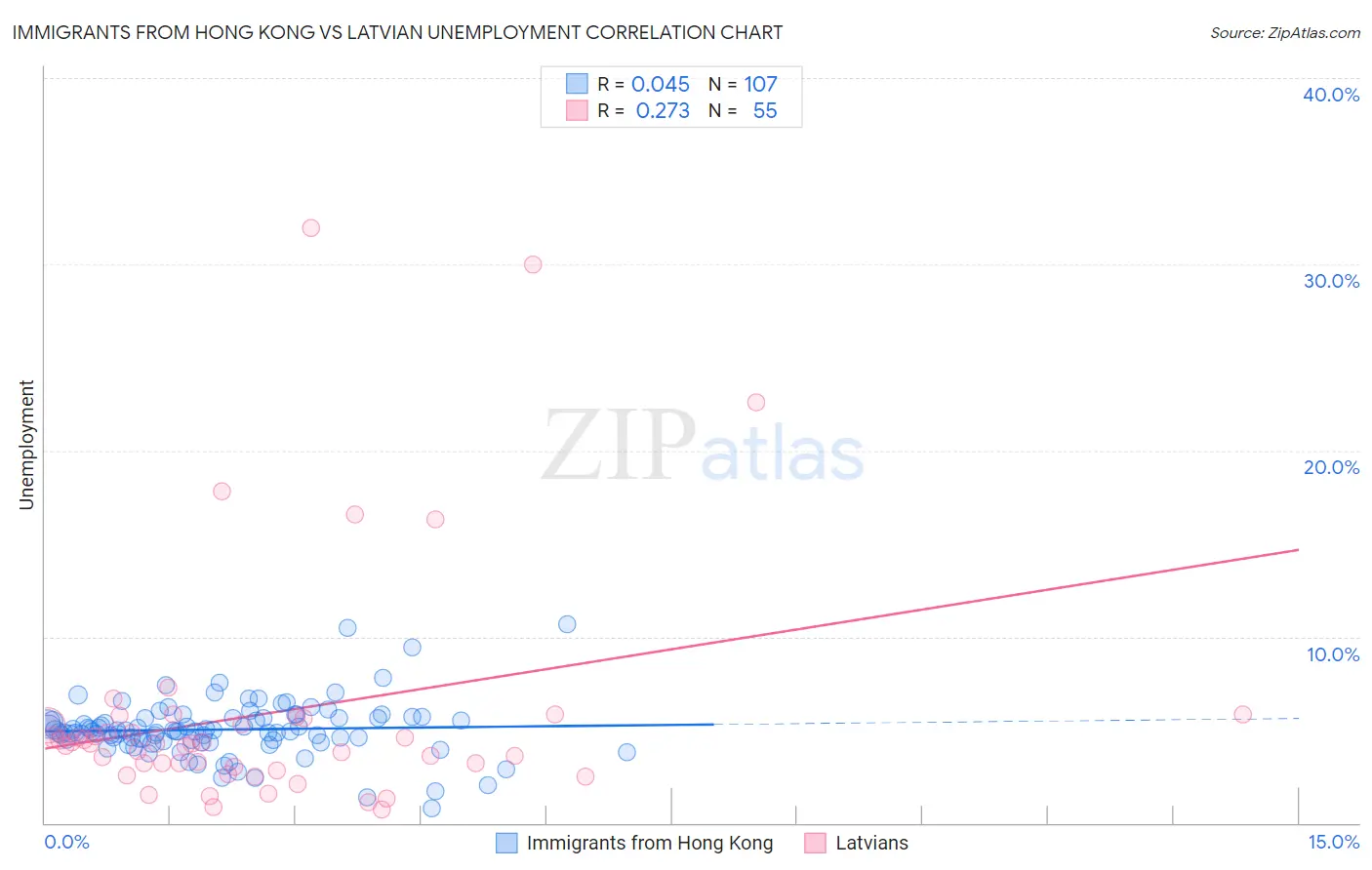 Immigrants from Hong Kong vs Latvian Unemployment